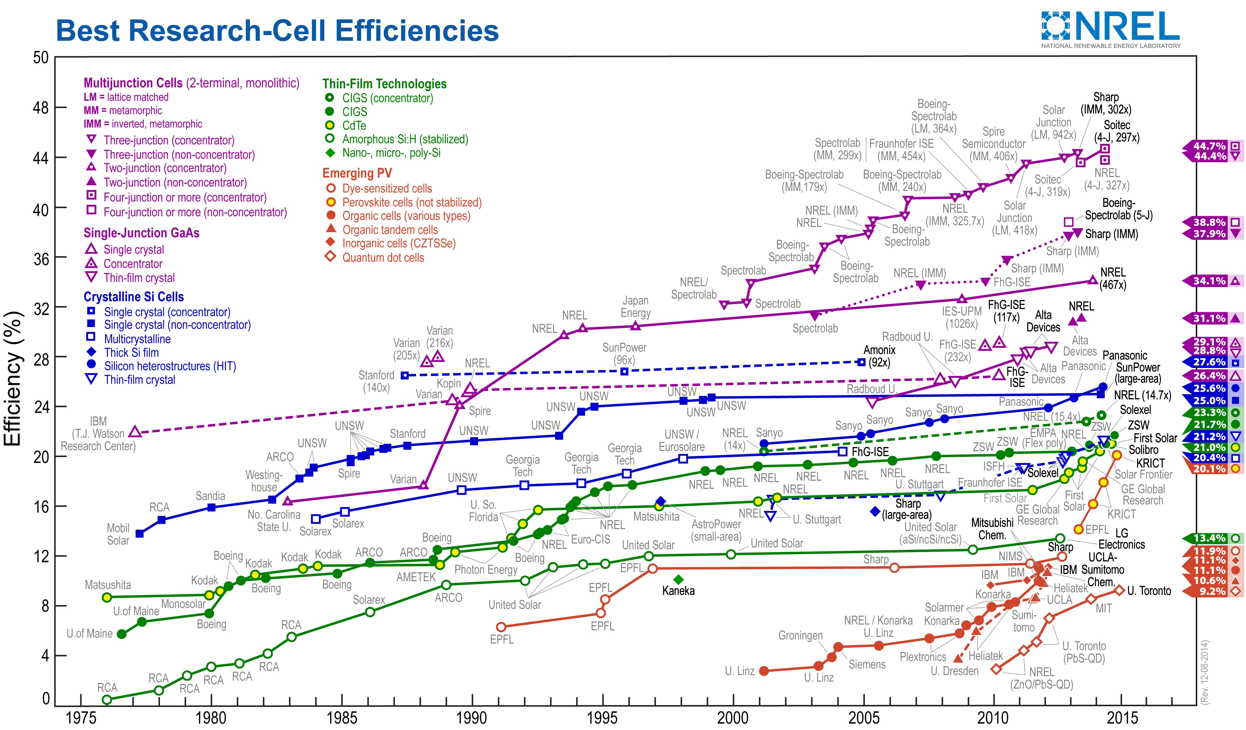 Confusing chart of solar cell efficiencies.