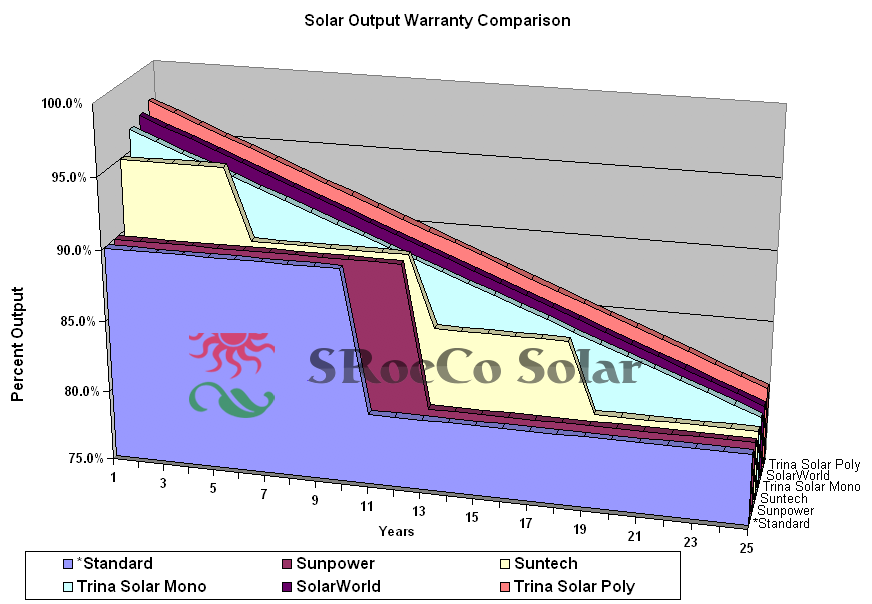SunPower Warranty Comparison, Solar Panel Warranty Comparison SunPower by Stellar Solar